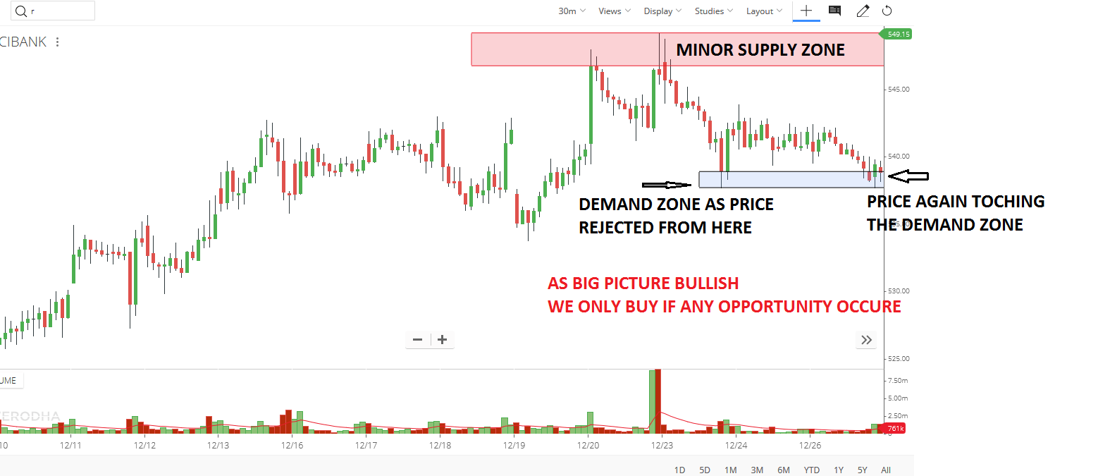 HIGHER TIME FRAME ANALYSIS