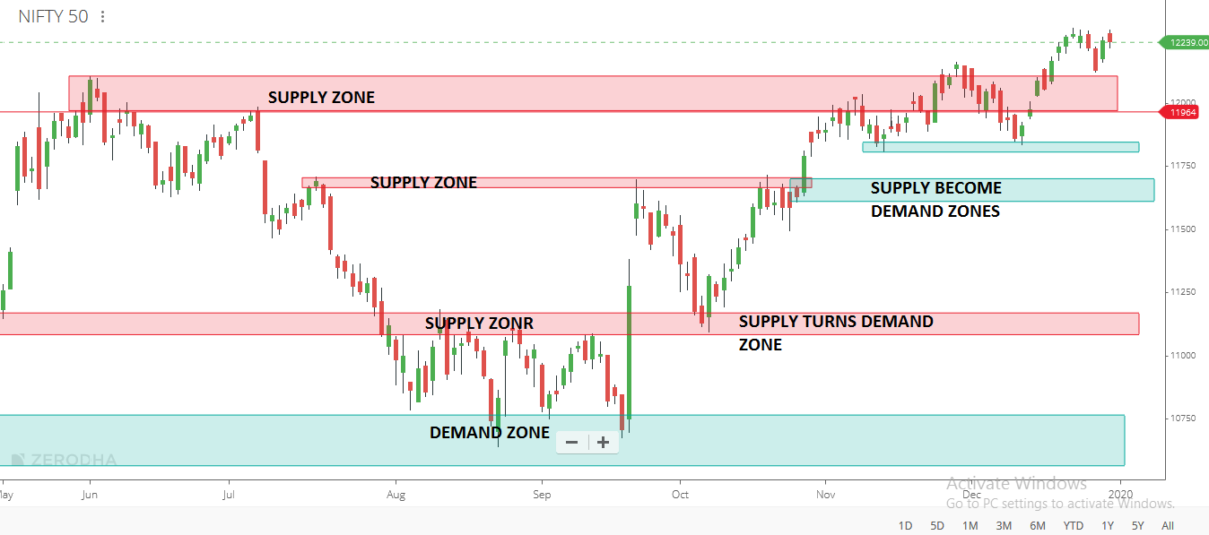 What are Supply and Demand Zones