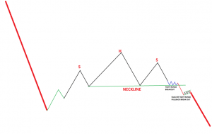 Head and Shoulder Pattern in Trading- Trading with Smart Money