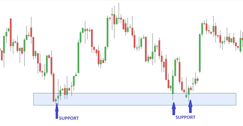 What are SUPPORT AND RESISTANCE?