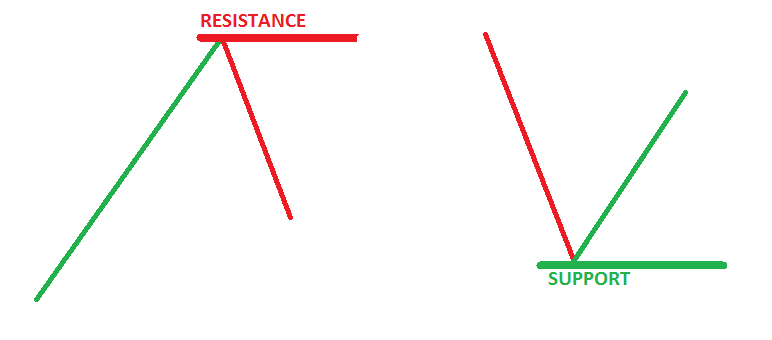 Why Support and Resistance important?