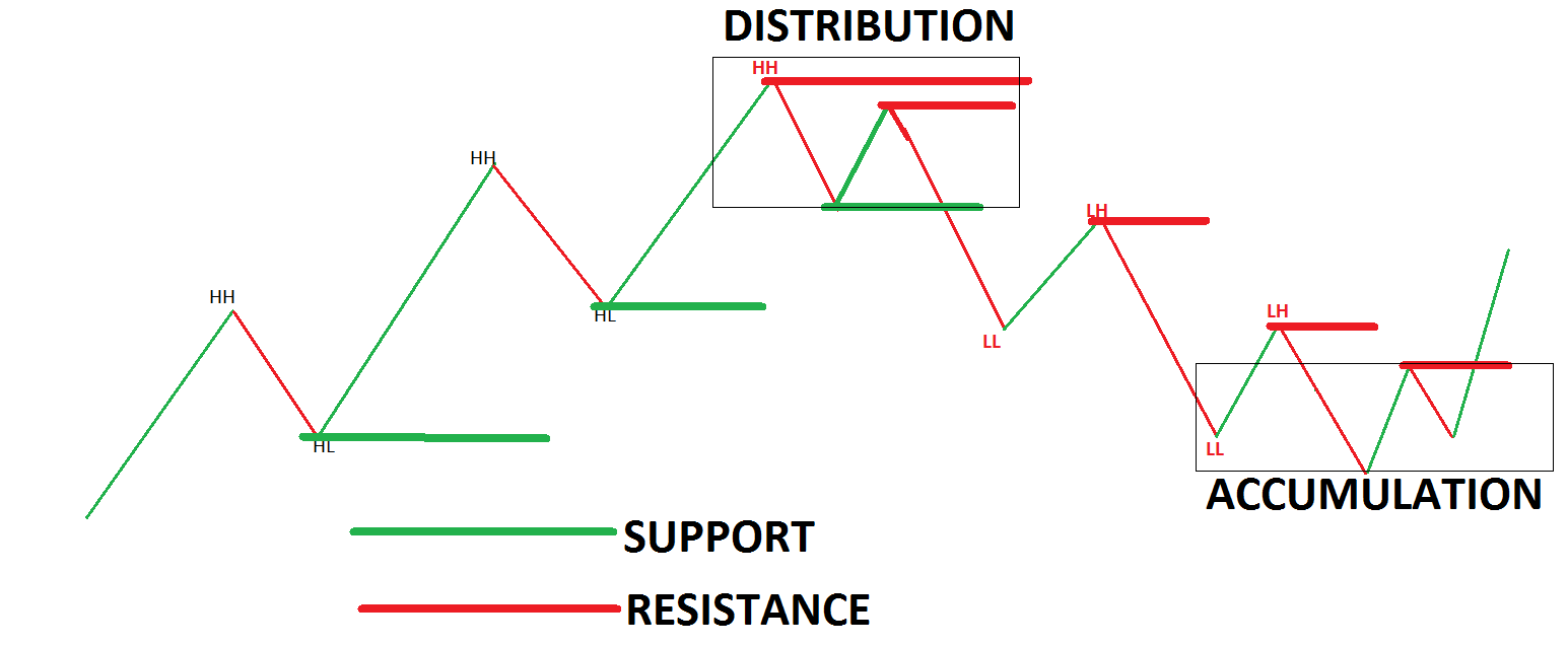 Why Support and Resistance are important?