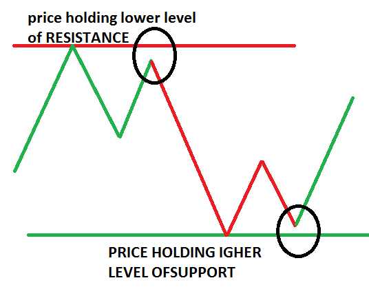 Support and Resistance Level and Zone