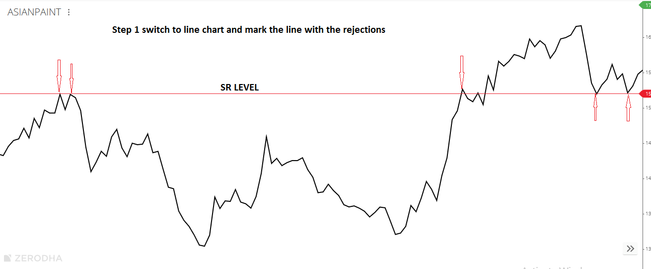 How to draw support and resistance zone