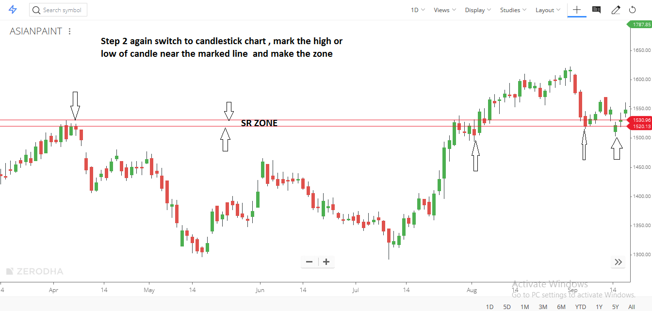 How to draw support and resistance zone