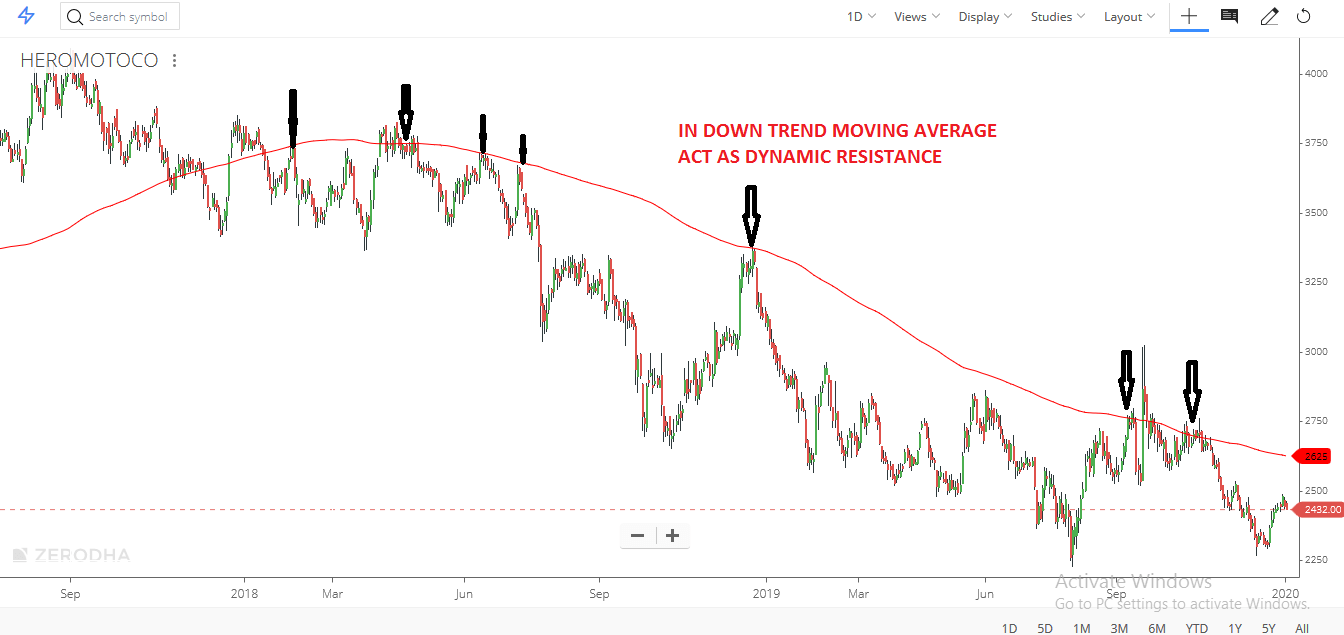 TYPES OF SUPPORT AND RESISTANCE