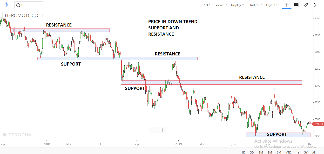 TYPES OF SUPPORT AND RESISTANCE