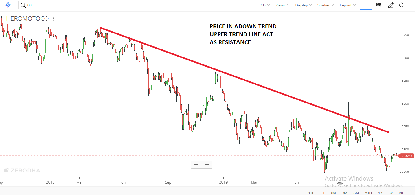 TYPES OF SUPPORT AND RESISTANCE