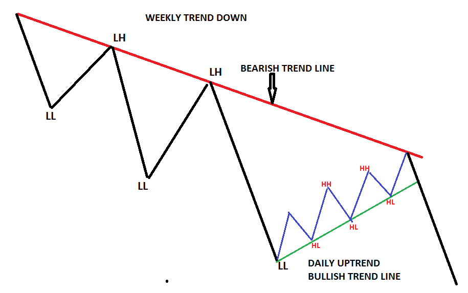 Multi timeframe SUPPORT AND RESISTANCE