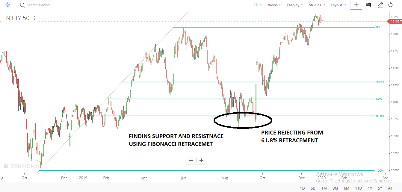 MA AND FIBO RETRACEMENT