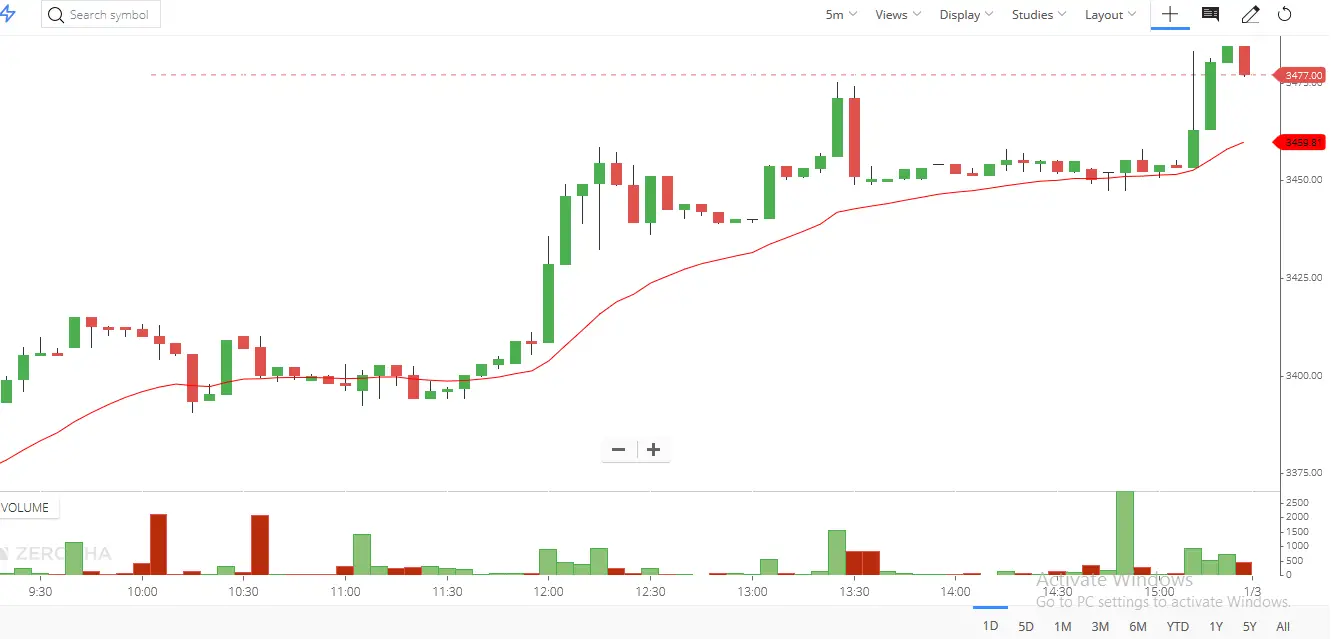 How to Day Trade with Trend