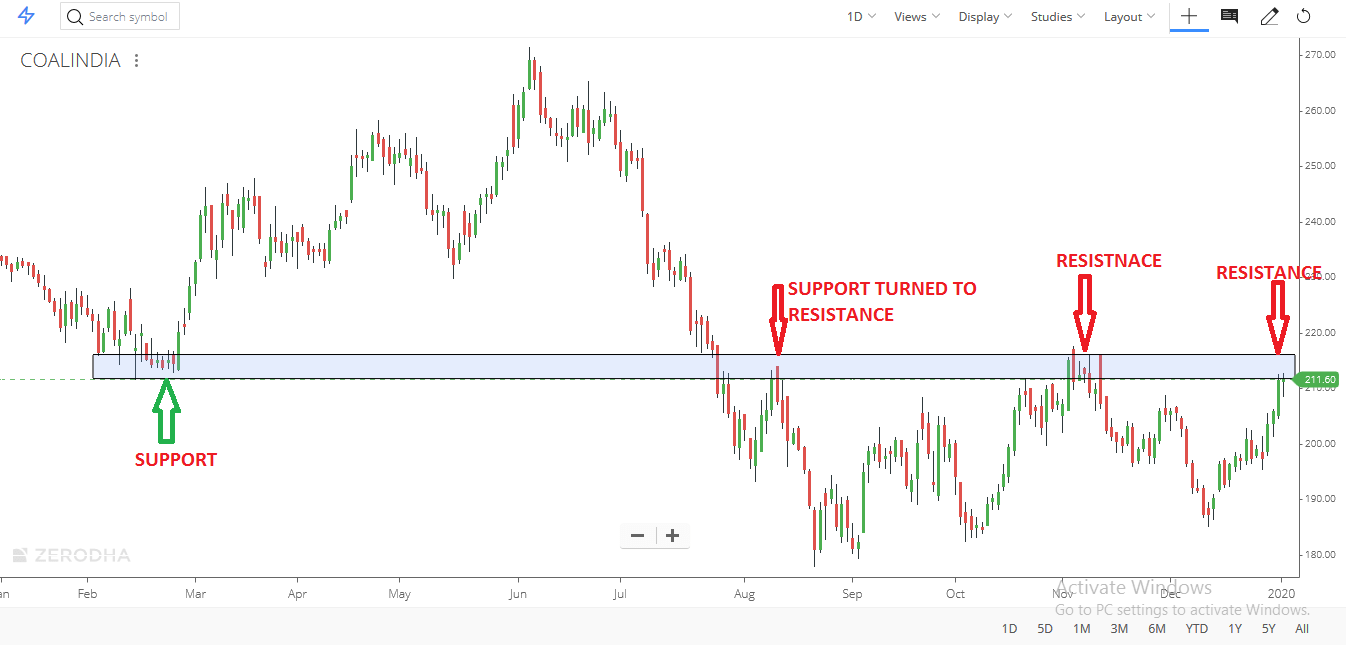 FLIPPING OF SUPPORT/RESISTANCE