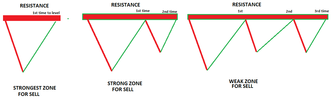 When support and resistance break