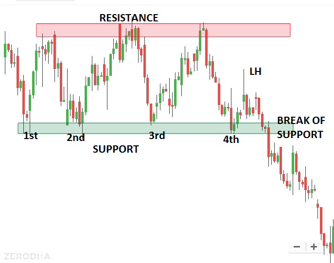 How to Trade with Support and Resistance