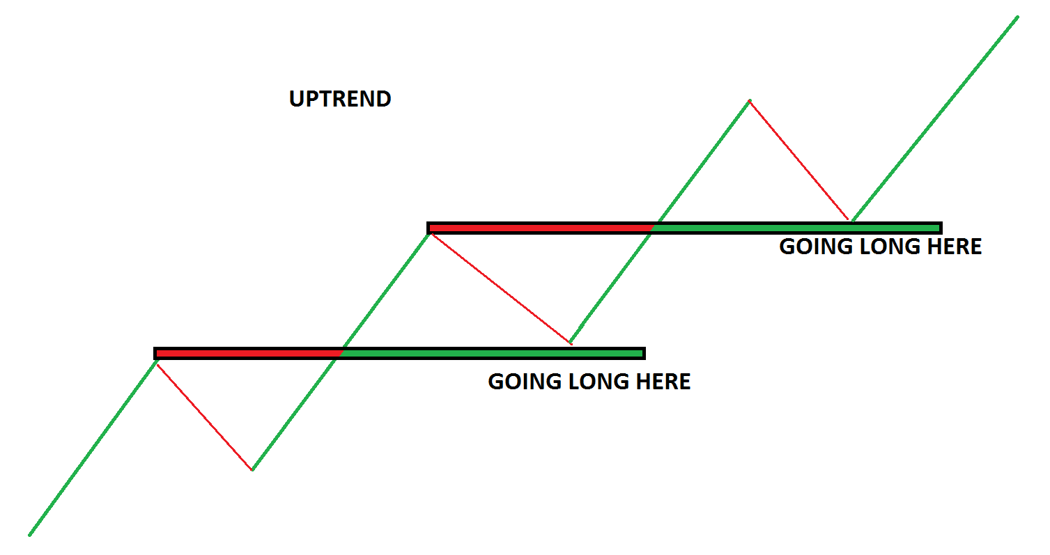 Resistance tends to break in an uptrend