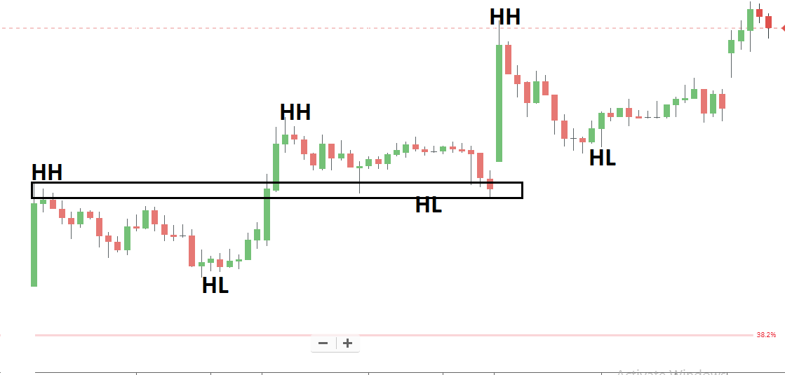 Resistance tends to break in an uptrend