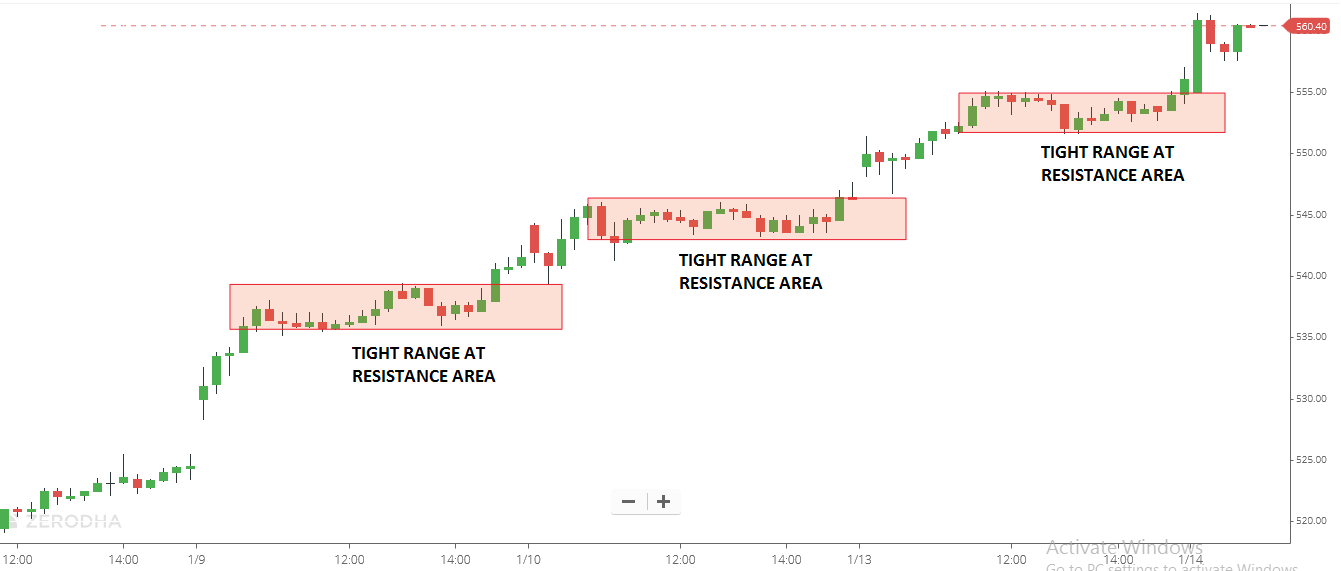 Support and Resistance tend to break when there’s tight range