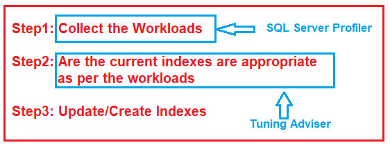 SQL Server Query Optimization with Database Engine Tuning Advisor