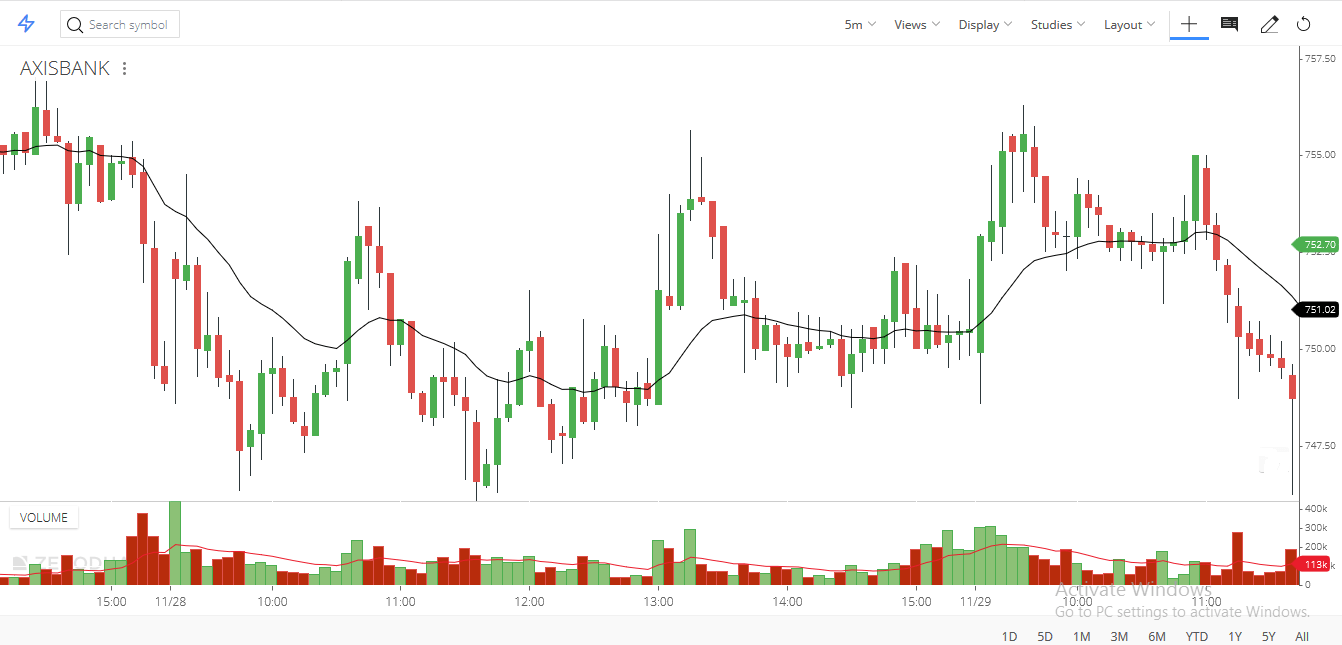 How to Day Trade with Trend