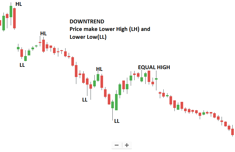 Downtrend Price makes Lower High (LH) and Lower Low. (LL)