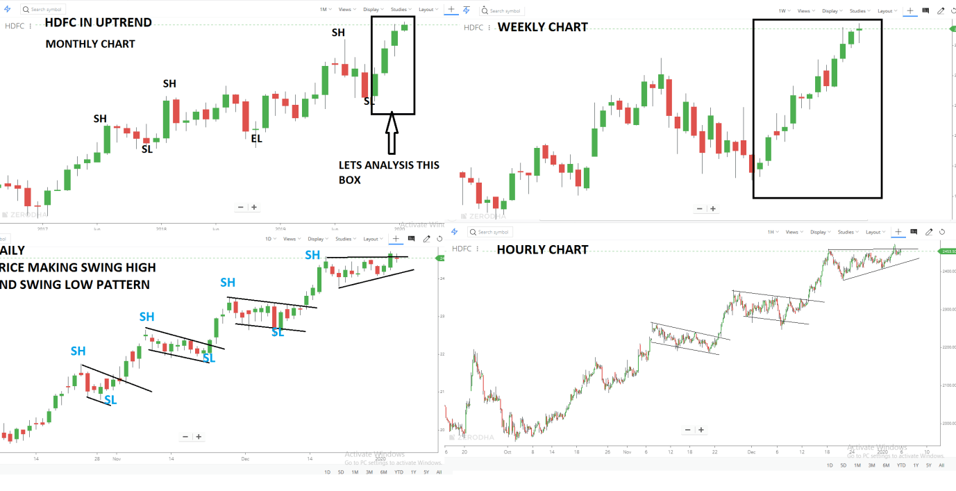 Understanding Multiple Time Frame Analysis In Trading