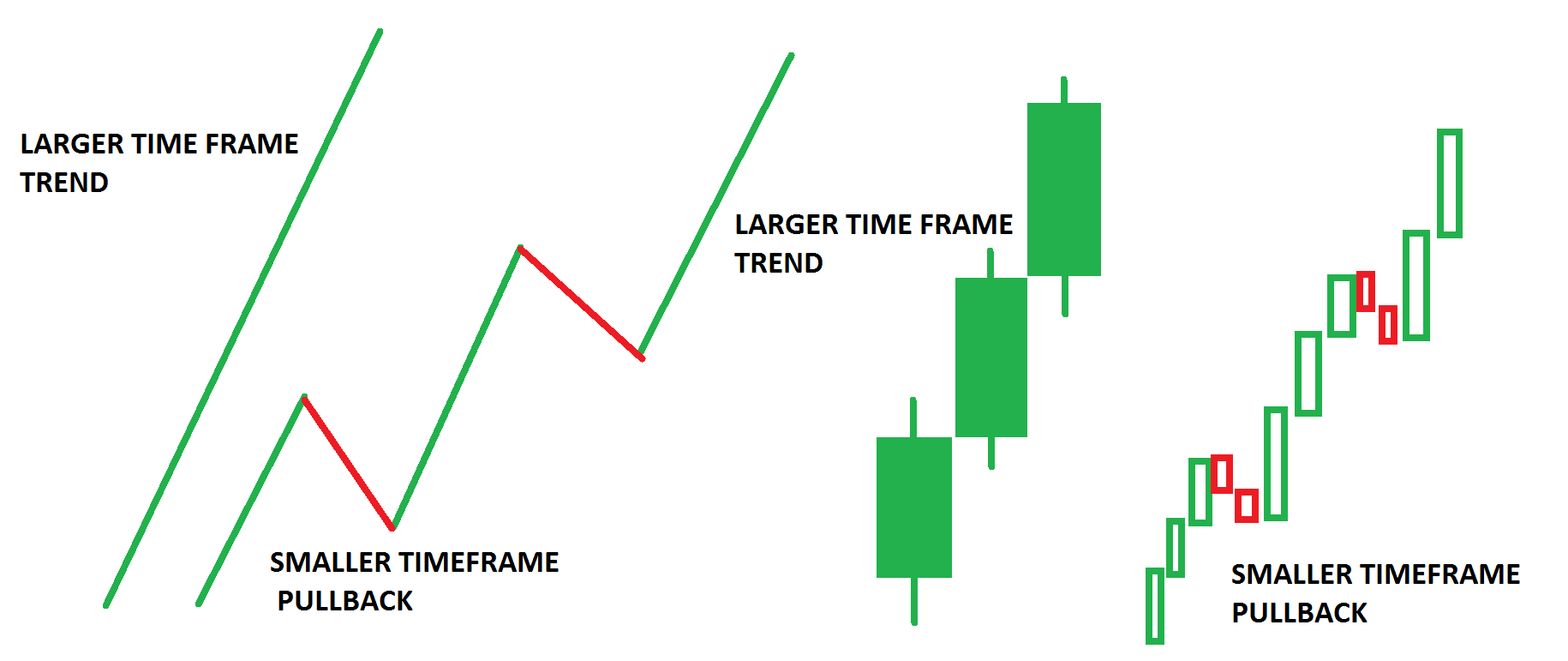 Understanding Multiple Time Frame Analysis In Trading