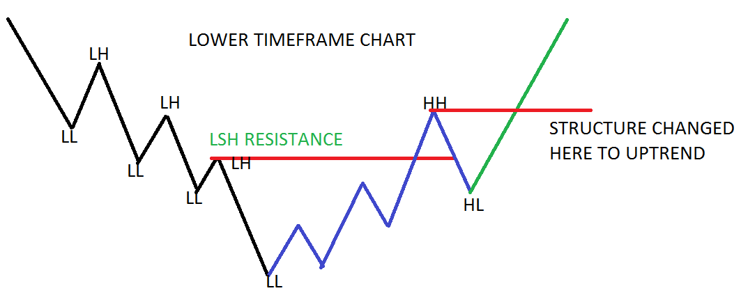 multiple-time-frame-analysis-in-trading-trading-with-smart-money