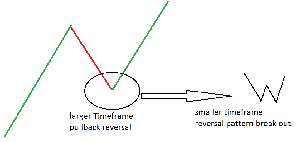 Understanding Multiple Time Frame Analysis In Trading