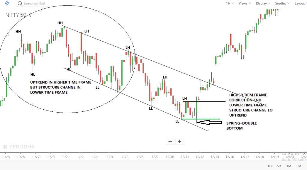Understanding Multiple Time Frame Analysis in Trading