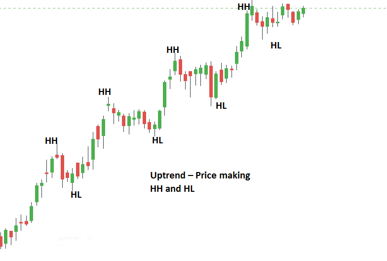 Price Make Higher High (HH) and Higher Low (HL)