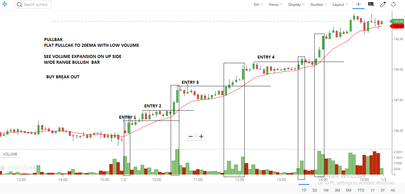 Strong uptrend