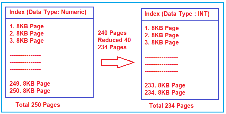 how to Create Index on Proper Column to Improve Performance in SQL Server