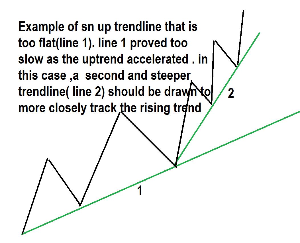 ADJUSTING New trendlines