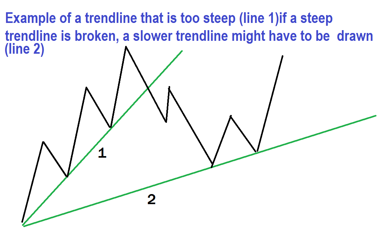 If a steep trend line is broken, a slower trend line might have to be drawn