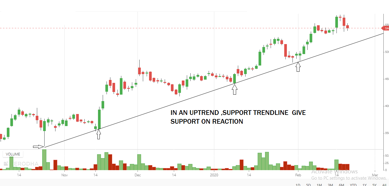 Use of trendlines