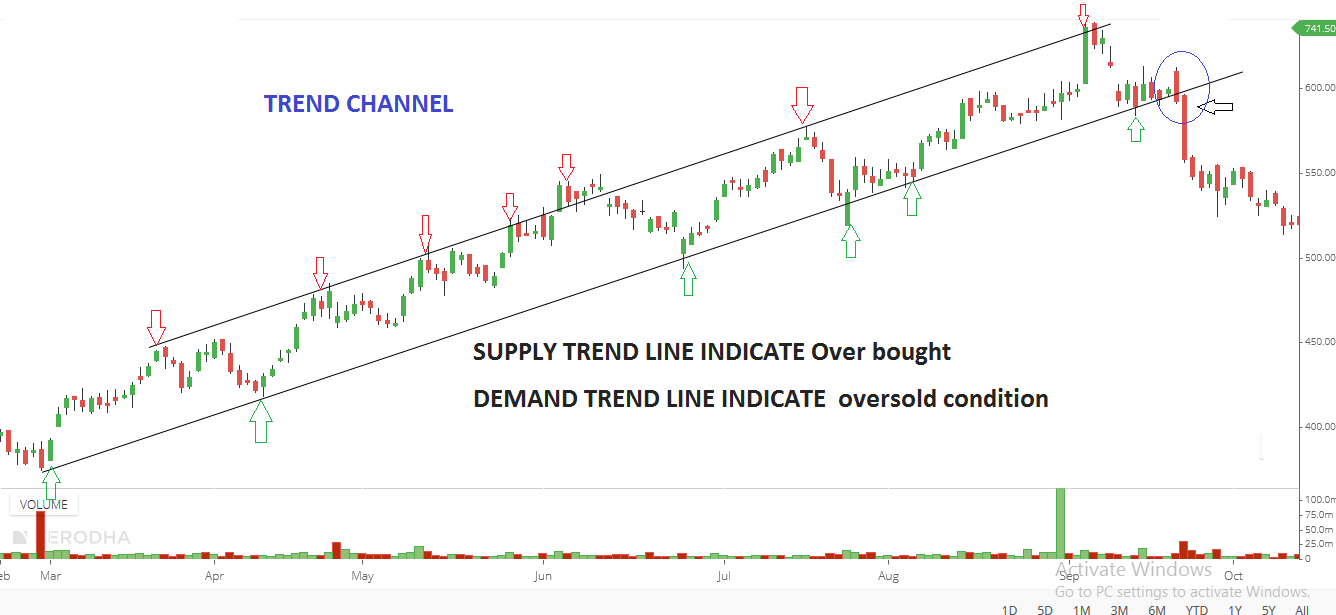 How to Determine the Significance of a Trendline