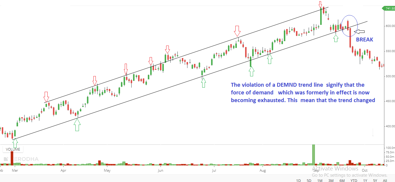 Trendline Trading Strategy