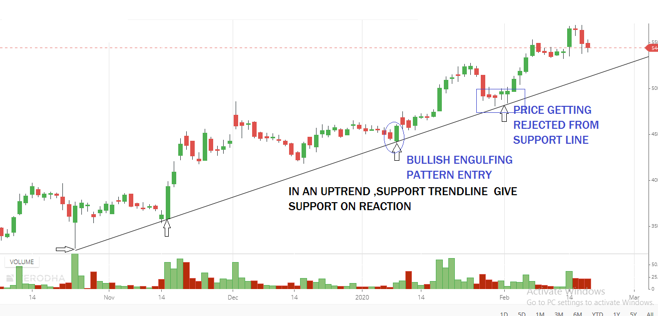 An opposite trade to be taken on the retest of the trendline