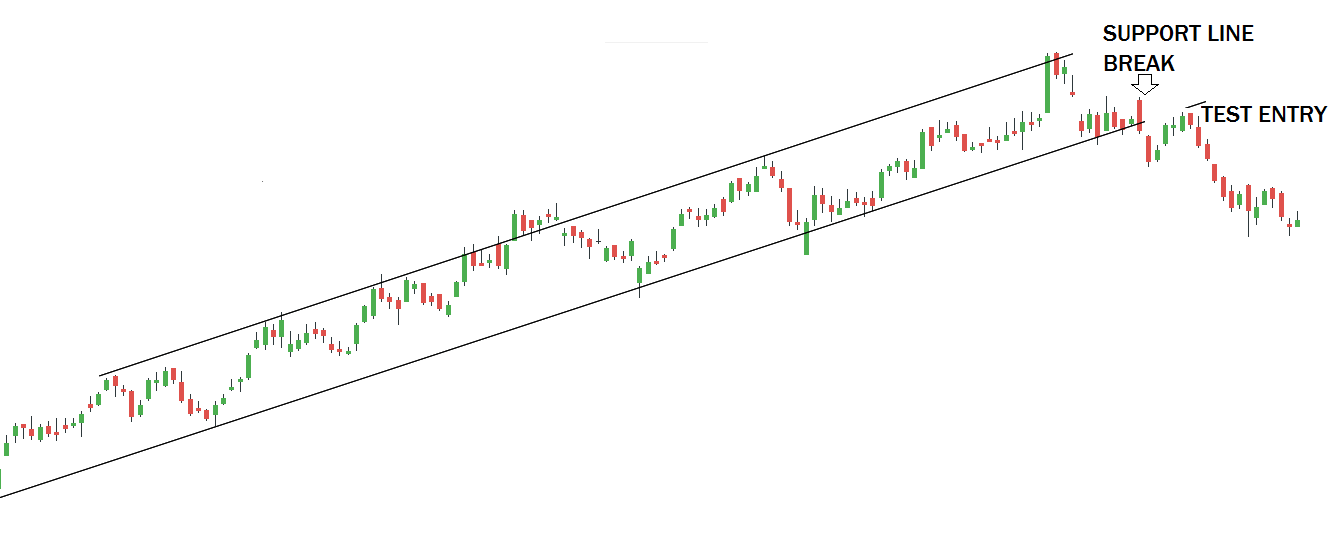 For breakout, the price needs to close above or below the trendline