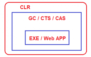 Managed and Unmanaged Code in C# - Dot Net Tutorials