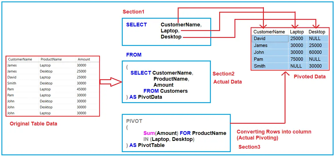 Pivot And Unpivot In Sql Server Dot Net Tutorials 2501