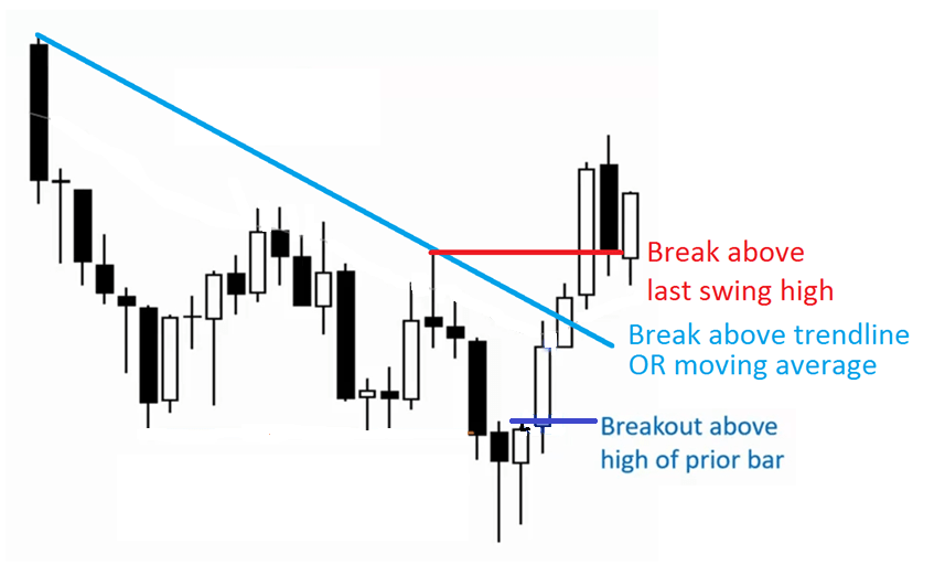 What is the Breakout Trading Strategy?