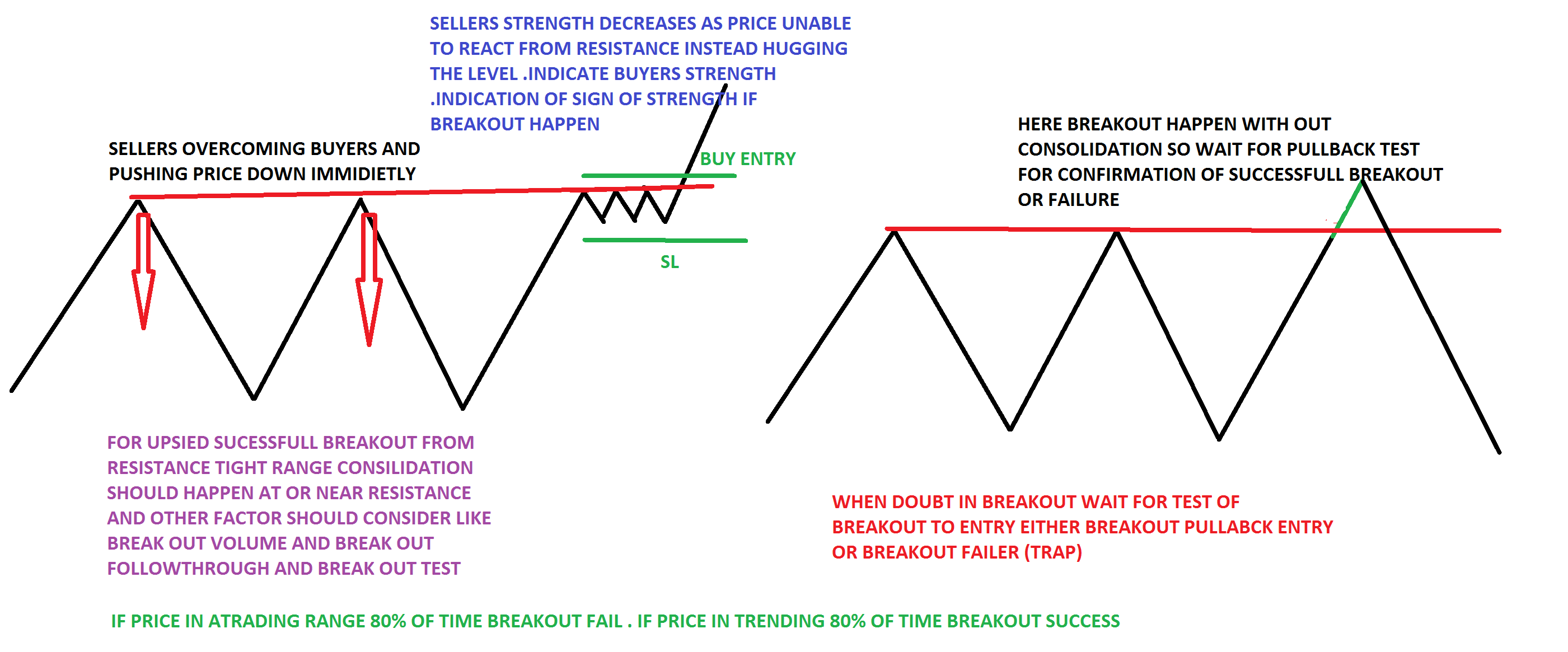 Don’t trade breakouts without consolidation