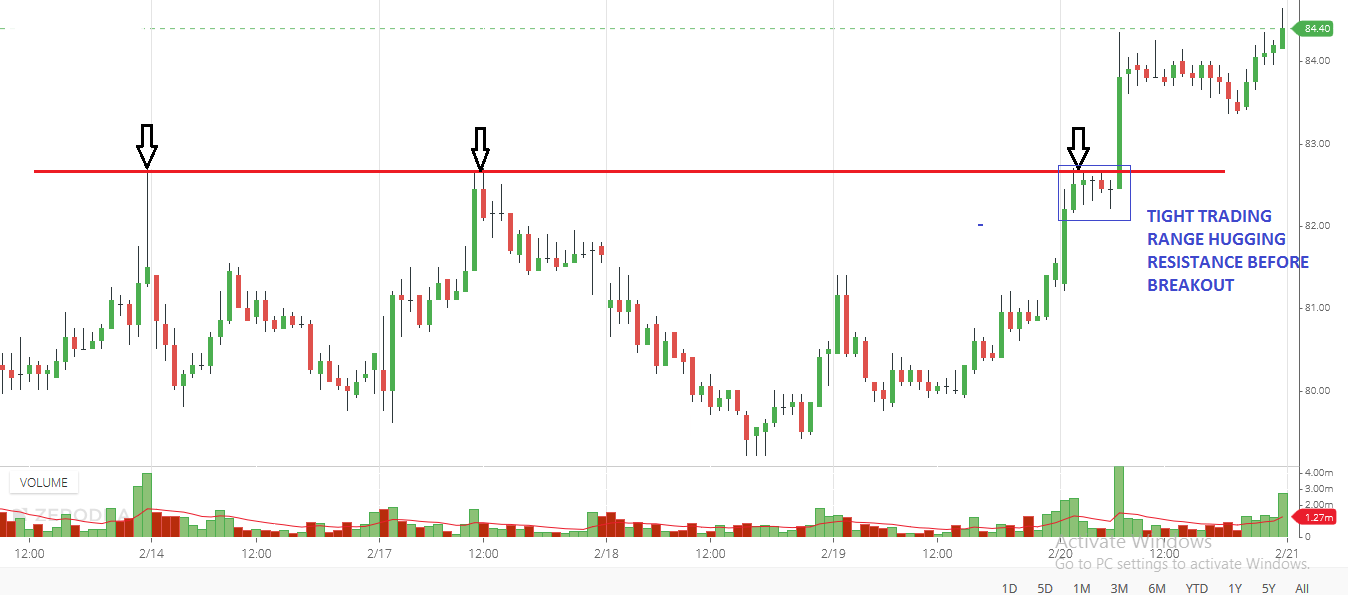 Intraday Breakout Trading Strategy Price Action Analysis