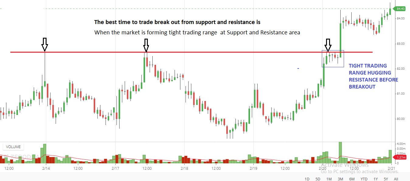 When the market is forming consolidation at Support and Resistance area