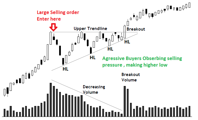 When there are higher lows into Resistance or lower highs into Support