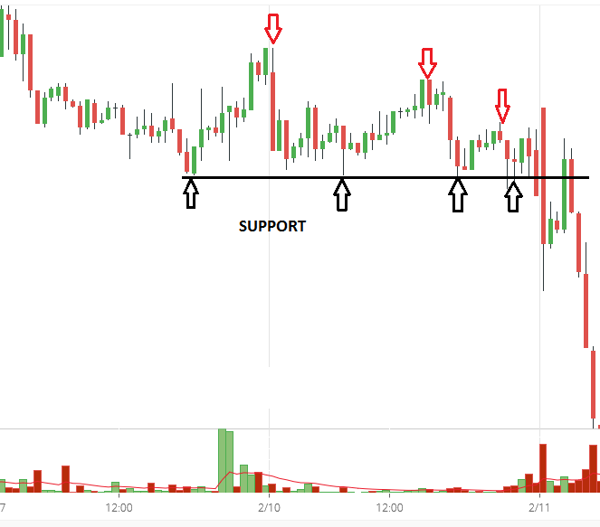 When there are higher lows into Resistance or lower highs into Support