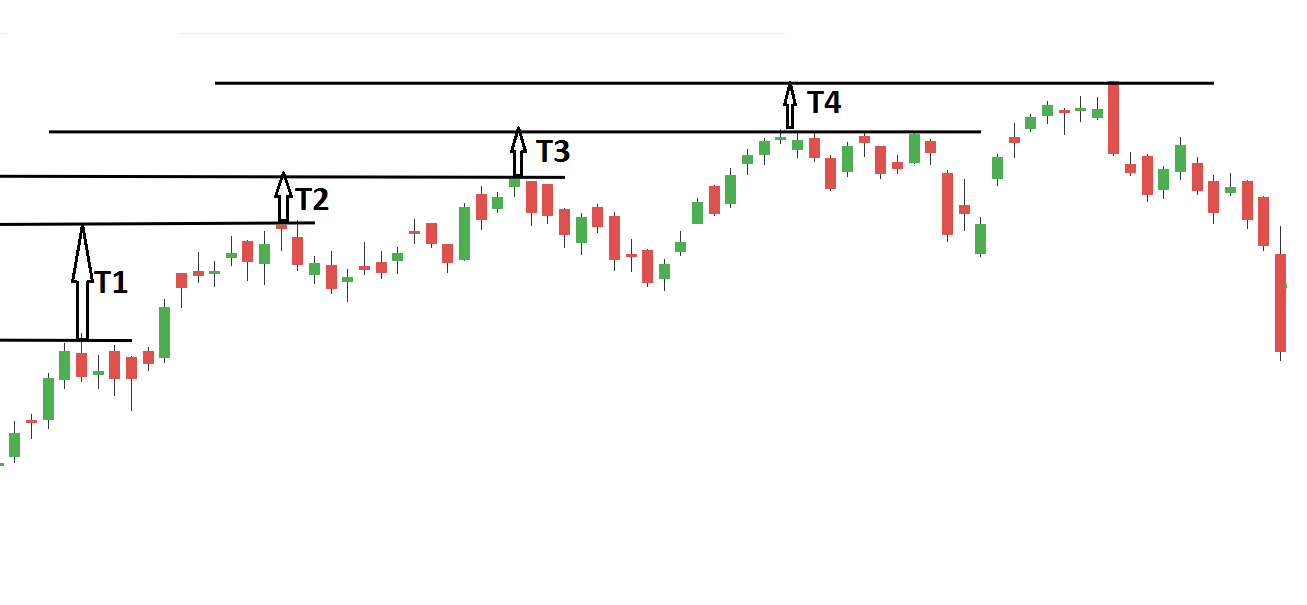 The uptrend is showing signs of weakening