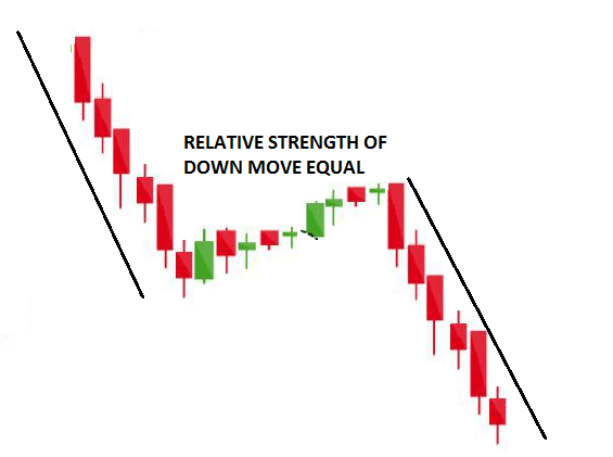 Thrust Pullback and Measuring Move Analysis in Trading