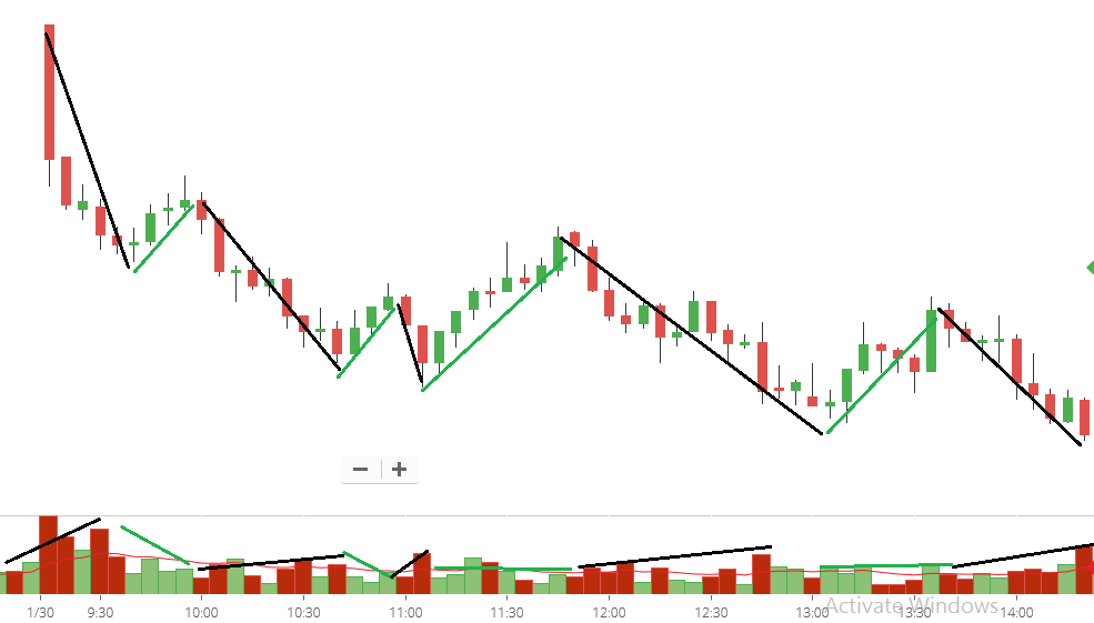Thrust Pullback and Measuring Move Analysis in Trading